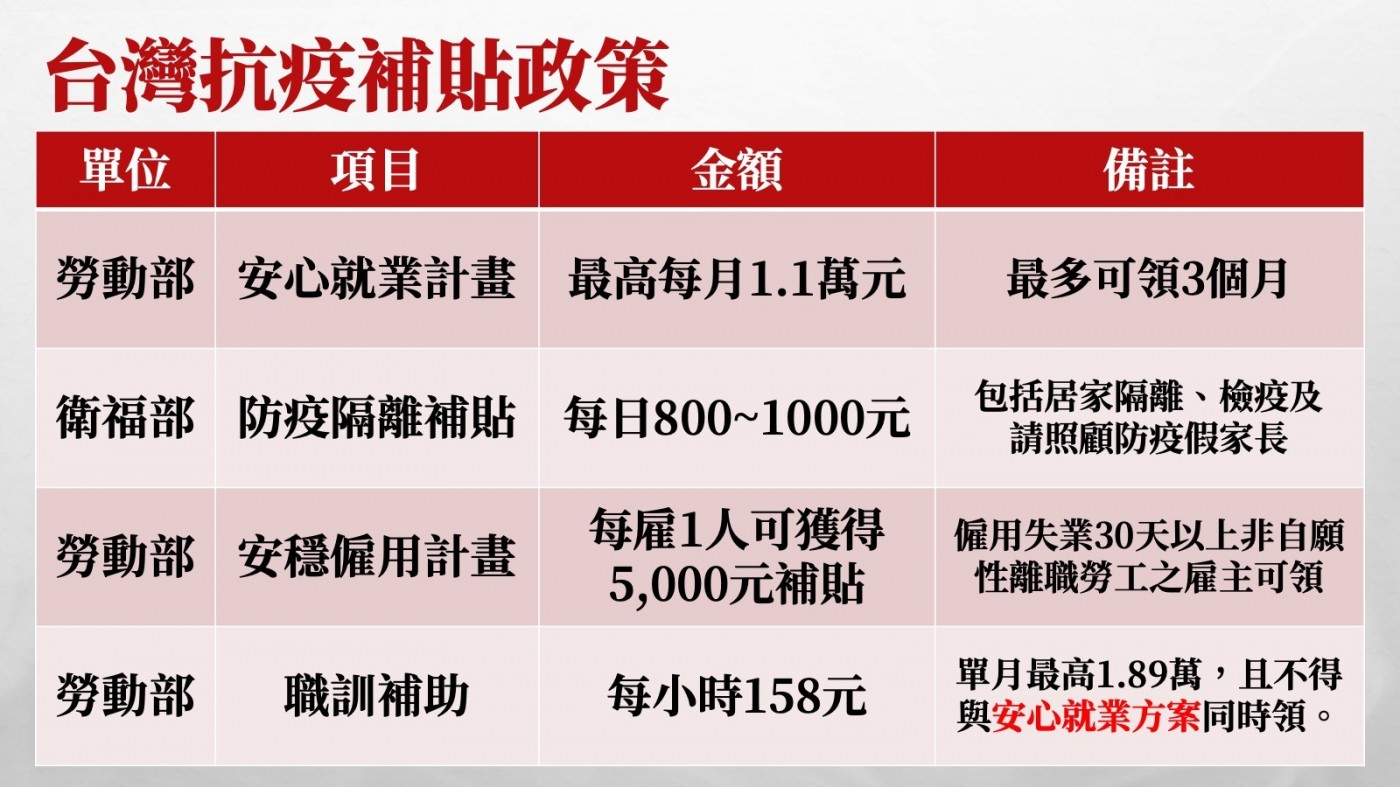 居家隔離最高日領千元！一表看懂台灣補貼方案與金額