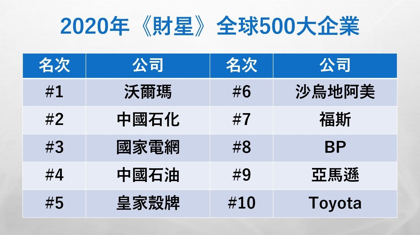 台灣9公司上榜、鴻海奪冠，中美首度黃金交叉！解讀全球500大企業榜單